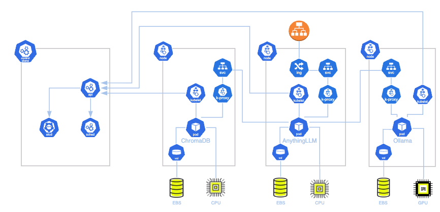 kubernetes-privategpt-architecture