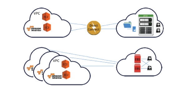 Comparing AWS EBS vs. Zadara VPSA