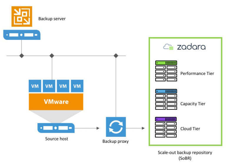 veeam shared folder backup s3